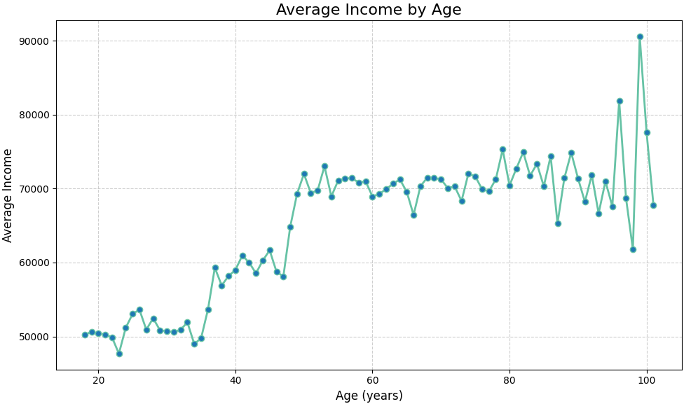 Average Customer Income by Age